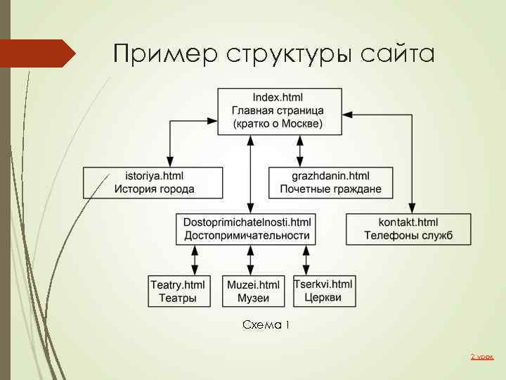 Структуры бывают. Графическая структура сайта. Какие бывают структуры сайта. Структура пример. Структура сайта образец.