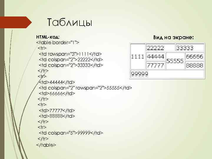 Таблицы HTML-код: <table border="1"> <tr> <td rowspan="3">1111</td> <td colspan="2">22222</td> <td colspan="2">33333</td> </tr> <tr> <td>44444</td>