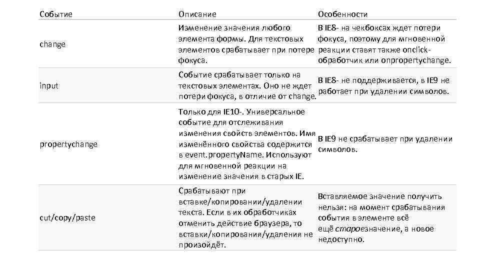 Событие Описание Особенности change Изменение значения любого В IE 8 - на чекбоксах ждет
