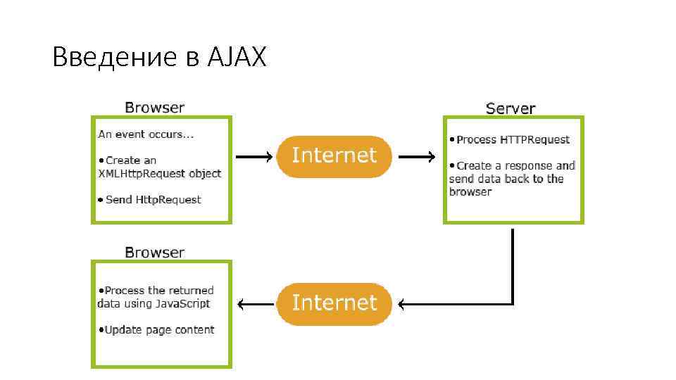 Введение в AJAX 