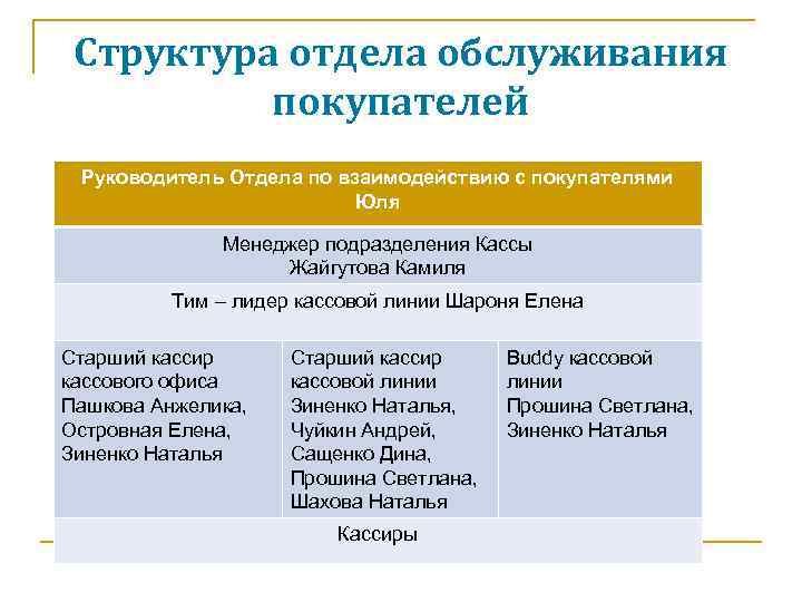 Структура отдела обслуживания покупателей Руководитель Отдела по взаимодействию с покупателями Юля Менеджер подразделения Кассы