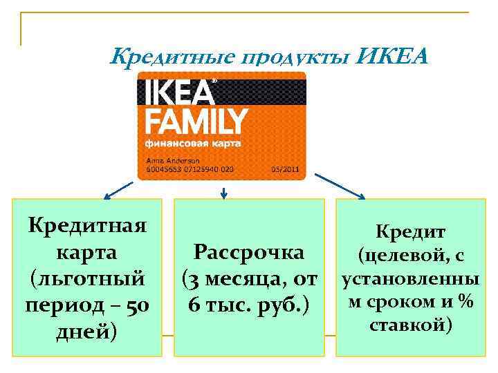 Карта рассрочки икеа фэмили