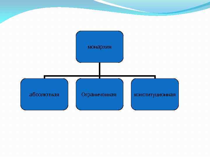 монархия абсолютная Ограниченная конституционная 