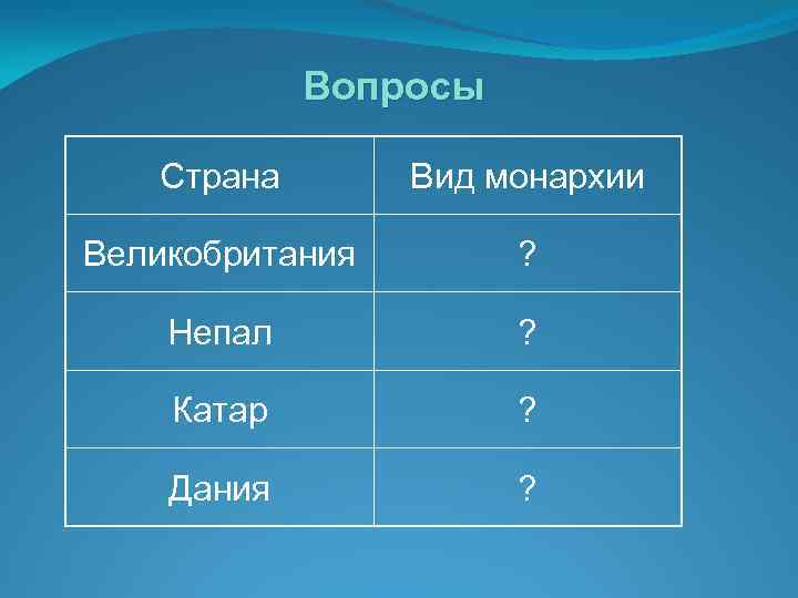 Вопросы Страна Вид монархии Великобритания ? Непал ? Катар ? Дания ? 