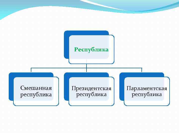 Республика Смешанная республика Президентская республика Парламентская республика 