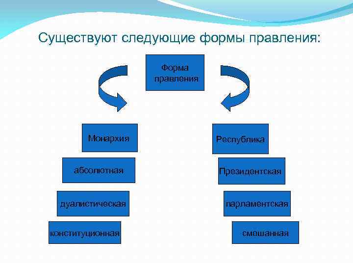Существуют следующие формы правления: Форма правления Монархия абсолютная дуалистическая конституционная Республика Президентская парламентская смешанная