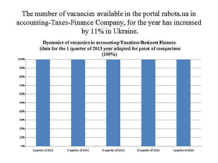The number of vacancies available in the portal rabota. ua in accounting-Taxes-Finance Company, for
