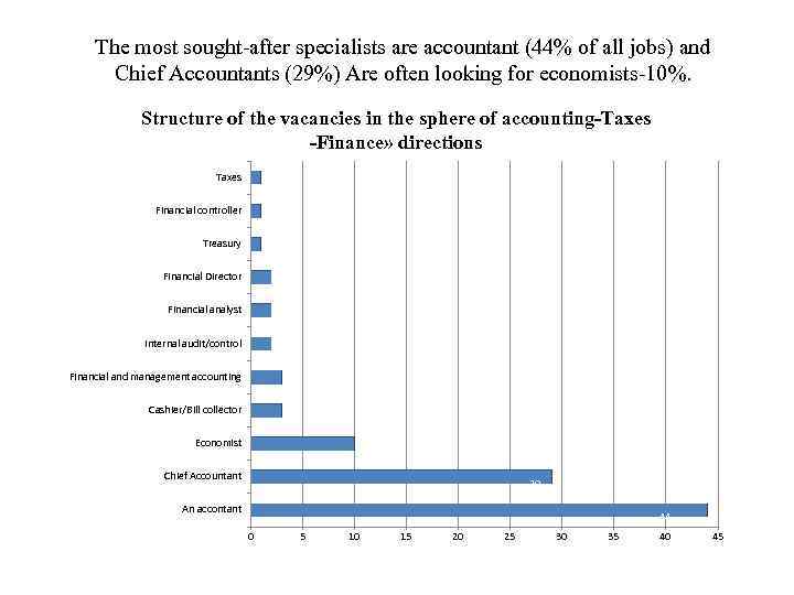 The most sought-after specialists are accountant (44% of all jobs) and Chief Accountants (29%)