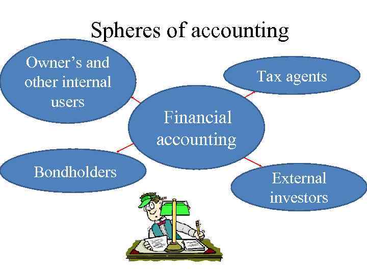 Spheres of accounting Owner’s and other internal users Tax agents Financial accounting Bondholders External