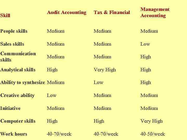 Audit Accounting Tax & Financial Management Accounting People skills Medium Sales skills Medium Low