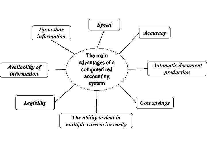 Up-to-date information Availability of information Speed Accuracy The main advantages of a computerized accounting
