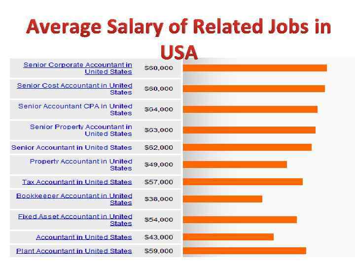 Average Salary of Related Jobs in USA 