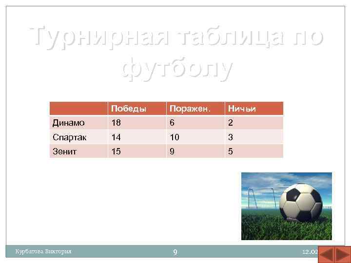 Турнирная таблица по футболу Победы Поражен. Ничьи Динамо 18 6 2 Спартак 14 10