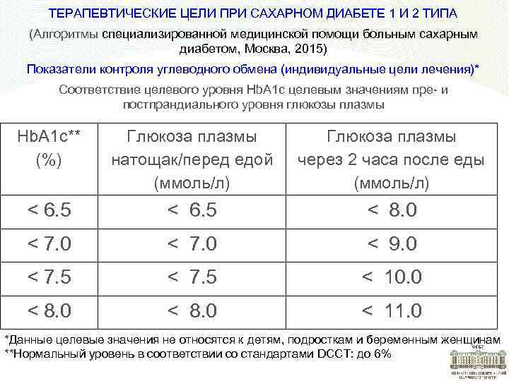 Сахар 2 типа. Уровень Глюкозы при сахарном диабете 1 типа. Целевой уровень Глюкозы при сахарном диабете 2 типа. Целевые уровни гликемии при сахарном диабете. Целевой уровень Глюкозы при сахарном диабете 1 типа.