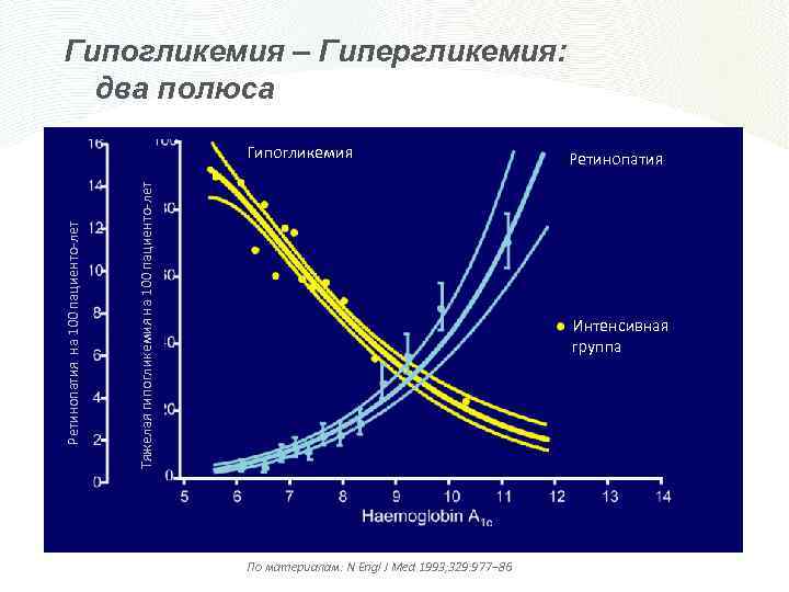 Гипогликемия – Гипергликемия: два полюса Тяжелая гипогликемия на 100 пациенто-лет Ретинопатия на 100 пациенто-лет