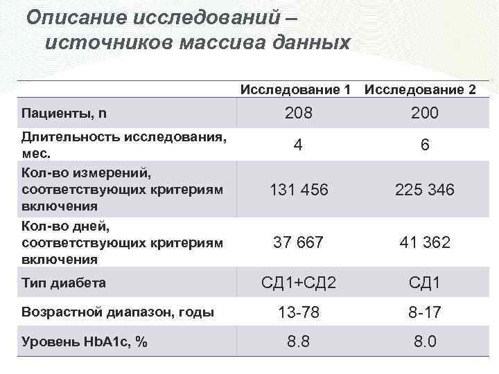 Описание исследований – источников массива данных Пациенты, n Длительность исследования, мес. Кол-во измерений, соответствующих