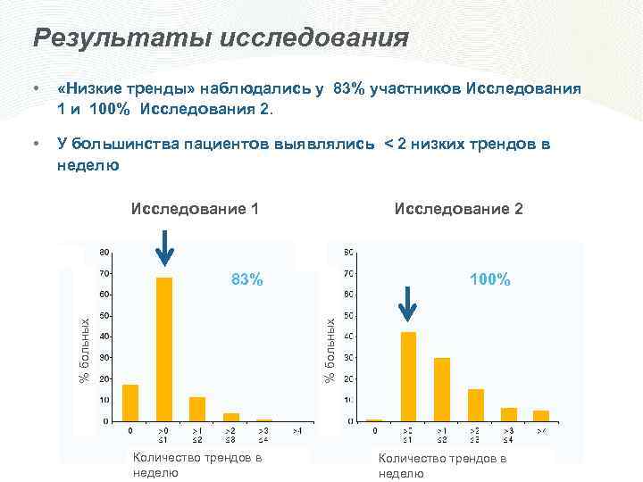 Результаты исследования • «Низкие тренды» наблюдались у 83% участников Исследования 1 и 100% Исследования