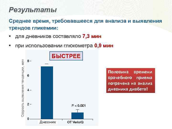 Результаты Среднее время, требовавшееся для анализа и выявления трендов гликемии: • для дневников составляло