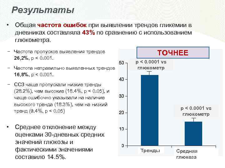 Результаты • Общая частота ошибок при выявлении трендов гликемии в дневниках составляла 43% по