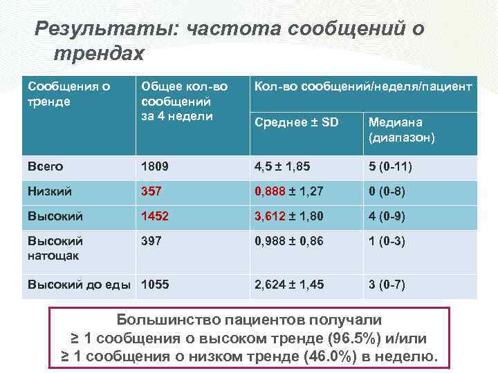 Результаты: частота сообщений о трендах Сообщения о тренде Общее кол-во сообщений за 4 недели