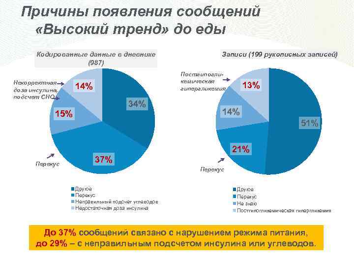 Причины появления сообщений «Высокий тренд» до еды Кодированные данные в дневнике (987) Некорректная доза