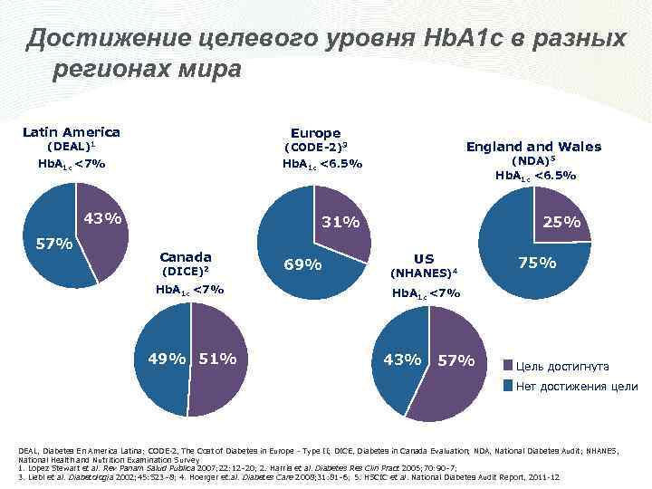 Достижение целевого уровня Hb. A 1 c в разных регионах мира Latin America Europe