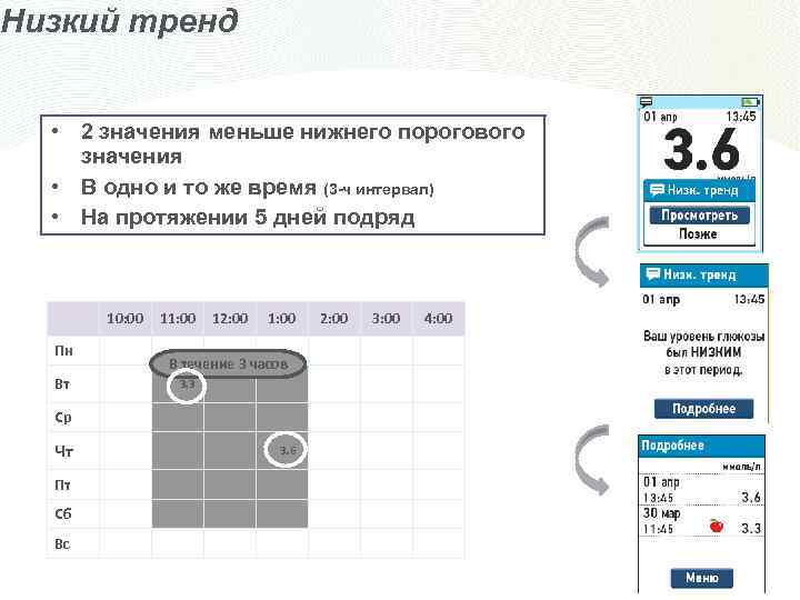 Низкий тренд • 2 значения меньше нижнего порогового значения • В одно и то