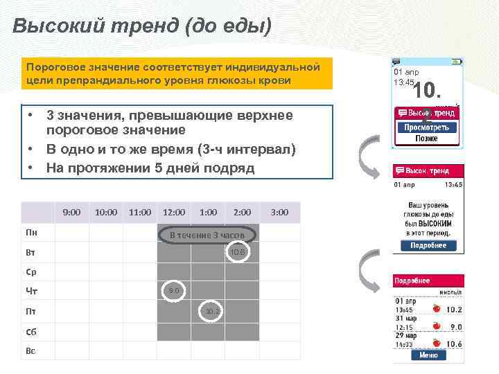 Высокий тренд (до еды) Пороговое значение соответствует индивидуальной цели препрандиального уровня глюкозы крови •