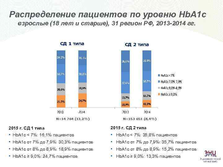 Распределение пациентов по уровню Hb. A 1 c взрослые (18 лет и старше), 31