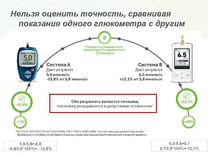 Нельзя оценить точность, сравнивая показания одного глюкометра с другим 5, 0 -5, 8=-0, 8/5,