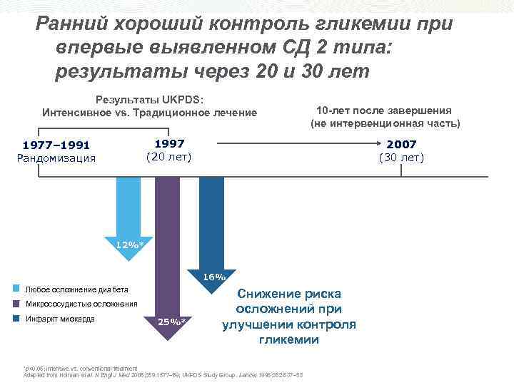 Ранний хороший контроль гликемии при впервые выявленном СД 2 типа: результаты через 20 и