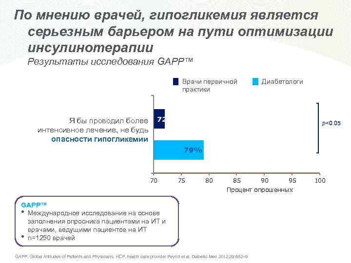 По мнению врачей, гипогликемия является серьезным барьером на пути оптимизации инсулинотерапии Результаты исследования GAPP™