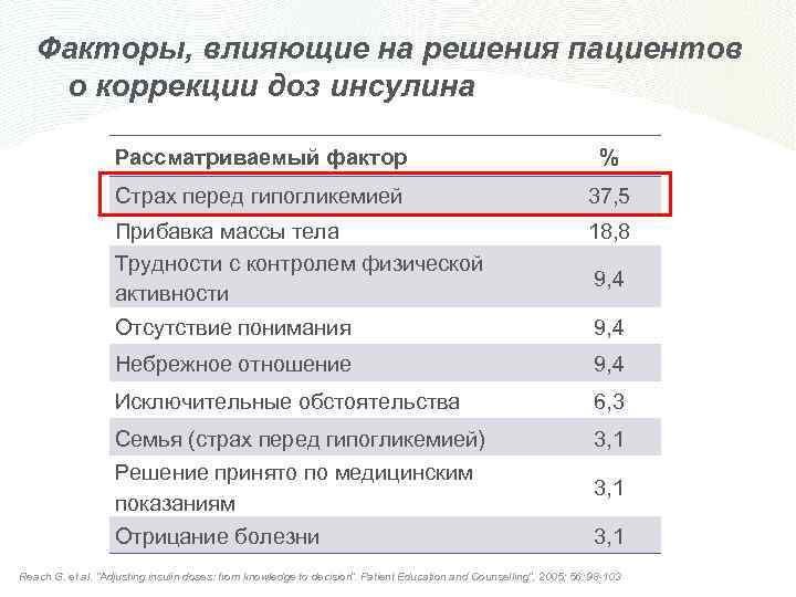 Факторы, влияющие на решения пациентов о коррекции доз инсулина Рассматриваемый фактор % Страх перед