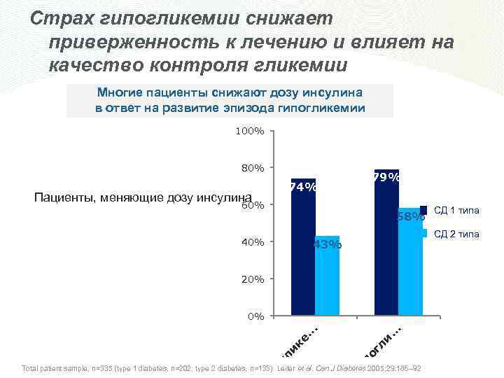 Страх гипогликемии снижает приверженность к лечению и влияет на качество контроля гликемии Многие пациенты