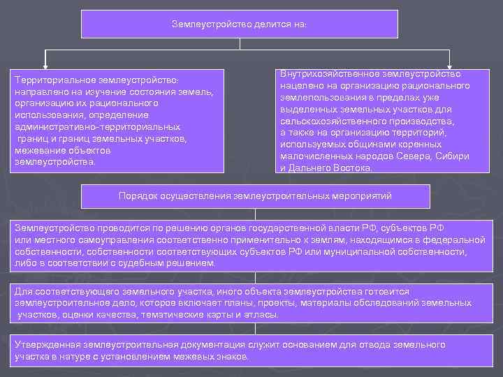 Землеустройство делится на: Территориальное землеустройство: направлено на изучение состояния земель, организацию их рационального использования,