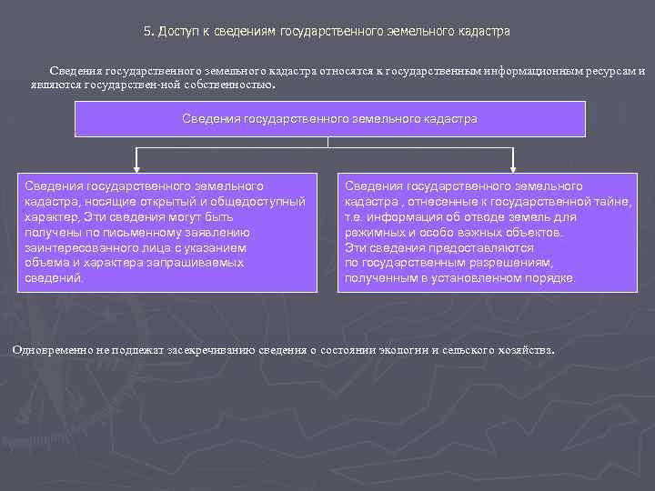 5. Доступ к сведениям государственного земельного кадастра Сведения государственного земельного кадастра относятся к государственным