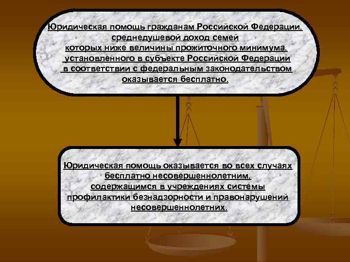 Юридическая помощь гражданам Российской Федерации, среднедушевой доход семей которых ниже величины прожиточного минимума, установленного