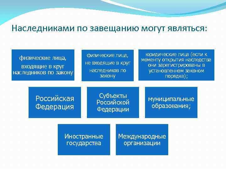 Наследниками по завещанию могут являться: физические лица, входящие в круг наследников по закону Российская