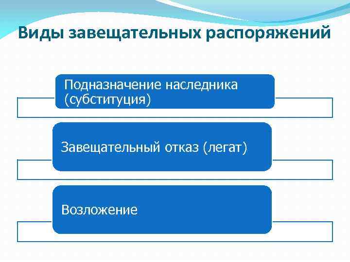 Виды завещательных распоряжений Подназначение наследника (субституция) Завещательный отказ (легат) Возложение 