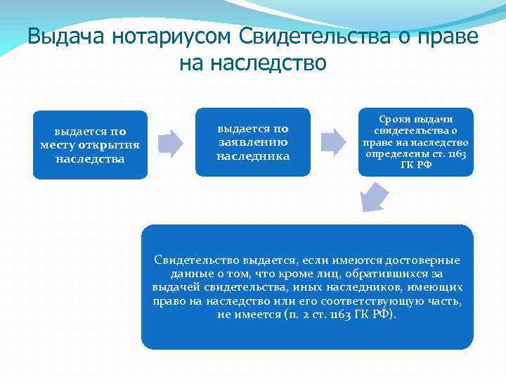 Выдача нотариусом Свидетельства о праве на наследство выдается по месту открытия наследства выдается по