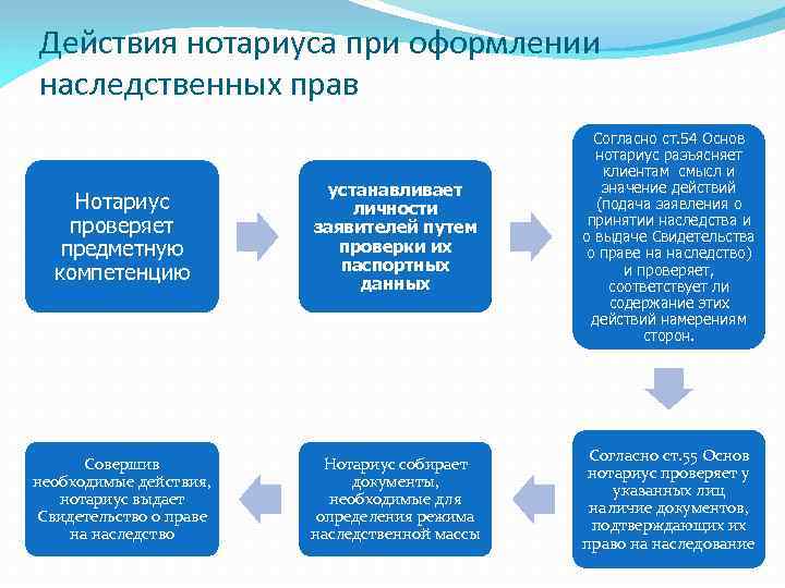 Действия нотариуса при оформлении наследственных прав Нотариус проверяет предметную компетенцию устанавливает личности заявителей путем