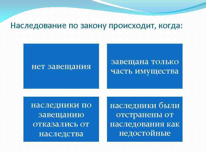 Наследование по закону происходит, когда: нет завещания завещана только часть имущества наследники по завещанию