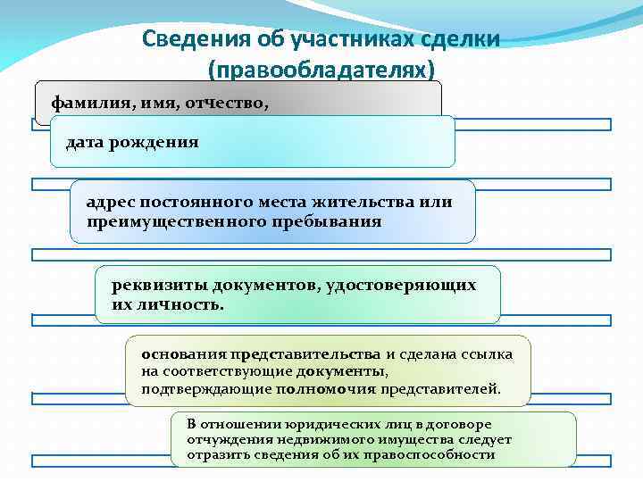 Сведения об участниках сделки (правообладателях) фамилия, имя, отчество, дата рождения адрес постоянного места жительства