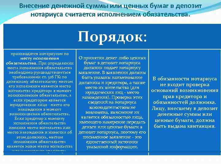 Исполнение обязательства внесением долга в депозит. Принятие на хранение документов нотариусом. Ценнен или ценен.