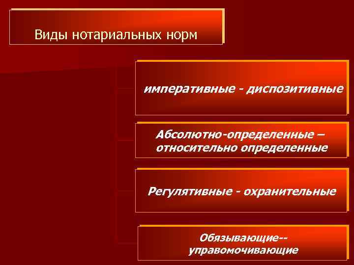 Виды нотариальных норм императивные - диспозитивные Абсолютно-определенные – относительно определенные Регулятивные - охранительные Обязывающие-управомочивающие