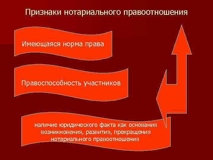 Признаки нотариального правоотношения Имеющаяся норма права Правоспособность участников наличие юридического факта как основания возникновения,