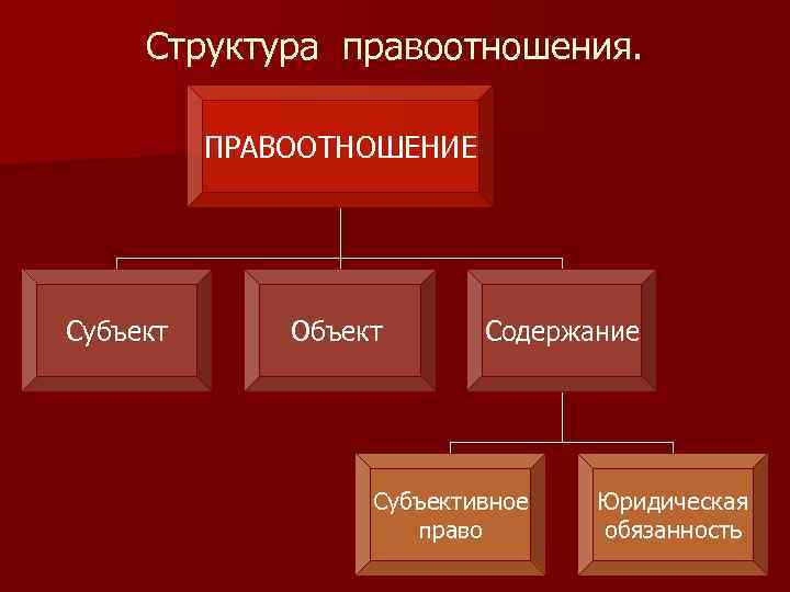 Структура правоотношения. ПРАВООТНОШЕНИЕ Субъект Объект Содержание Субъективное право Юридическая обязанность 