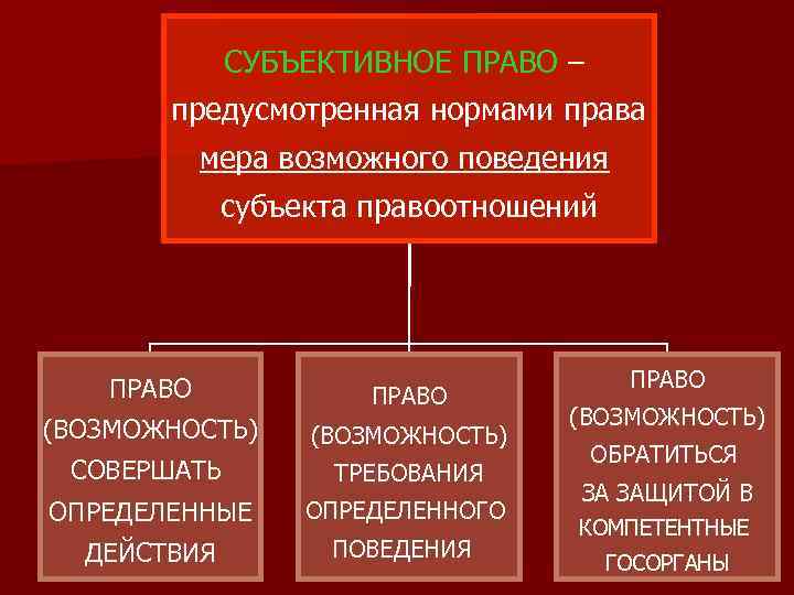 СУБЪЕКТИВНОЕ ПРАВО – предусмотренная нормами права мера возможного поведения субъекта правоотношений ПРАВО (ВОЗМОЖНОСТЬ) СОВЕРШАТЬ