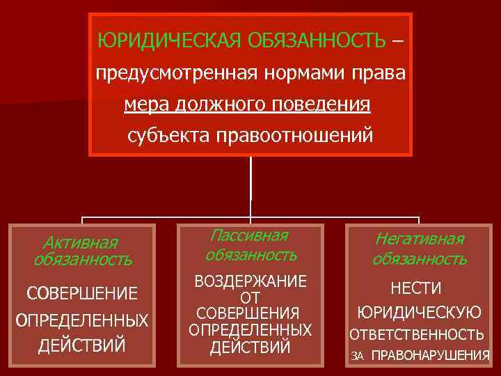 ЮРИДИЧЕСКАЯ ОБЯЗАННОСТЬ – предусмотренная нормами права мера должного поведения субъекта правоотношений Активная обязанность СОВЕРШЕНИЕ