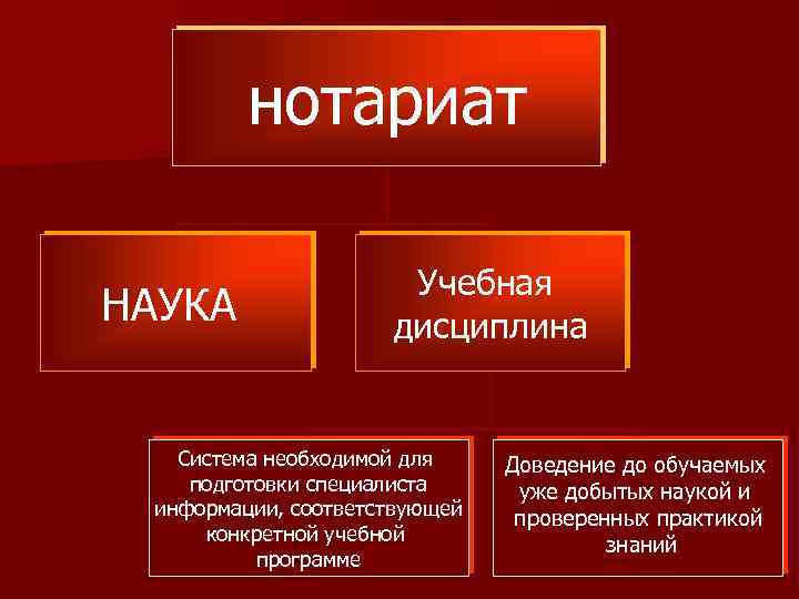 нотариат НАУКА Учебная дисциплина Система необходимой для подготовки специалиста информации, соответствующей конкретной учебной программе